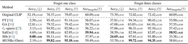Figure 3 for MUNBa: Machine Unlearning via Nash Bargaining