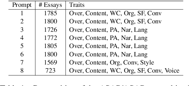 Figure 2 for Autoregressive Score Generation for Multi-trait Essay Scoring