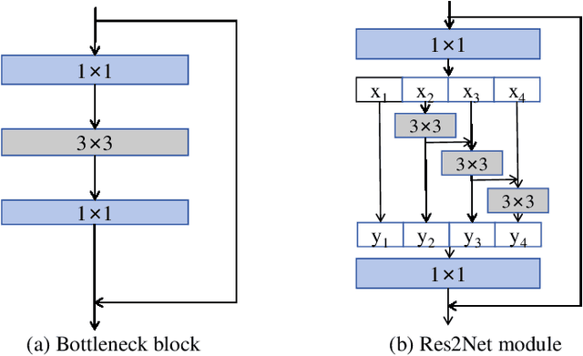 Figure 3 for Development of Skip Connection in Deep Neural Networks for Computer Vision and Medical Image Analysis: A Survey