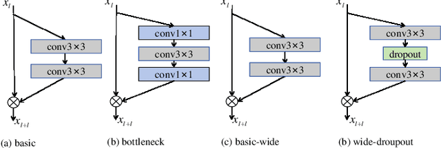 Figure 4 for Development of Skip Connection in Deep Neural Networks for Computer Vision and Medical Image Analysis: A Survey