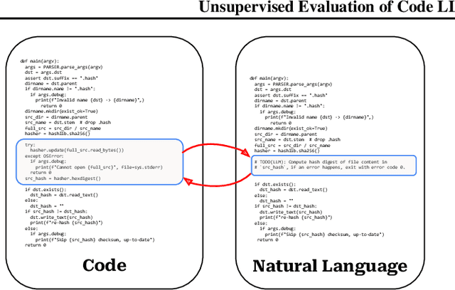 Figure 1 for Unsupervised Evaluation of Code LLMs with Round-Trip Correctness