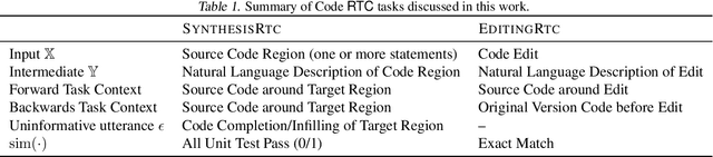 Figure 2 for Unsupervised Evaluation of Code LLMs with Round-Trip Correctness