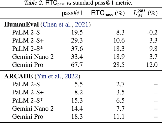 Figure 3 for Unsupervised Evaluation of Code LLMs with Round-Trip Correctness