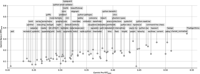 Figure 4 for Unsupervised Evaluation of Code LLMs with Round-Trip Correctness