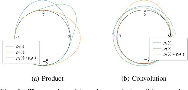 Figure 1 for The Harmonic Exponential Filter for Nonparametric Estimation on Motion Groups