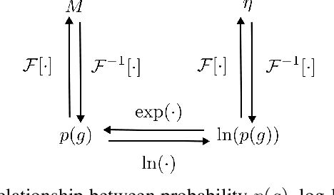 Figure 2 for The Harmonic Exponential Filter for Nonparametric Estimation on Motion Groups