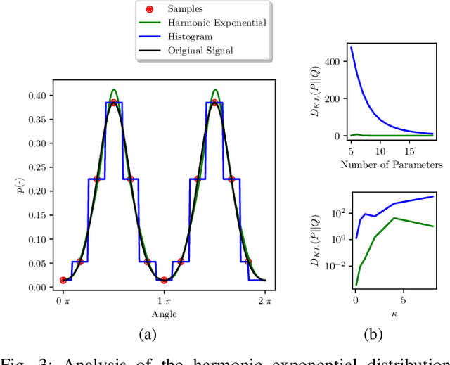 Figure 3 for The Harmonic Exponential Filter for Nonparametric Estimation on Motion Groups