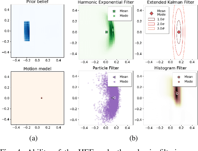 Figure 4 for The Harmonic Exponential Filter for Nonparametric Estimation on Motion Groups