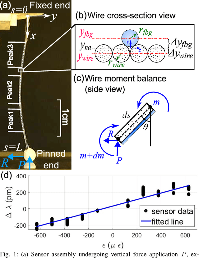 Figure 1 for An FBG-based Stiffness Estimation Sensor for In-vivo Diagnostics