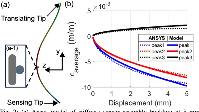 Figure 2 for An FBG-based Stiffness Estimation Sensor for In-vivo Diagnostics