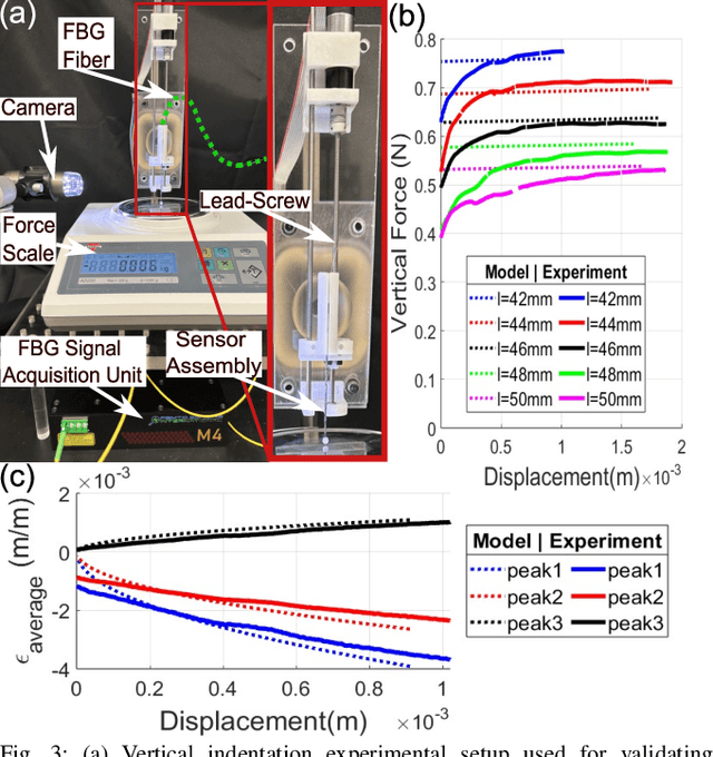 Figure 3 for An FBG-based Stiffness Estimation Sensor for In-vivo Diagnostics