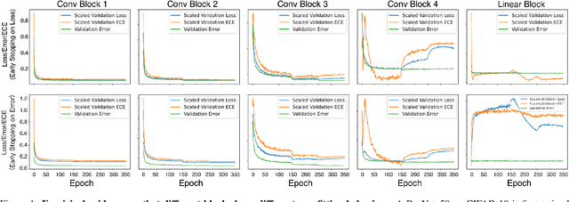 Figure 1 for Calibrating a Deep Neural Network with Its Predecessors