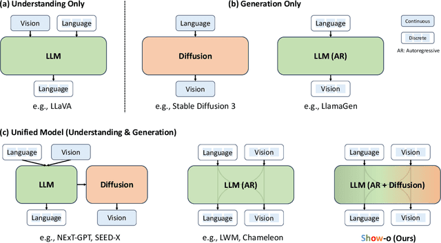 Figure 1 for Show-o: One Single Transformer to Unify Multimodal Understanding and Generation