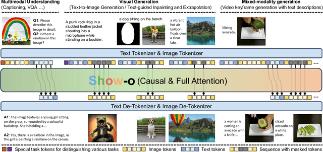 Figure 3 for Show-o: One Single Transformer to Unify Multimodal Understanding and Generation