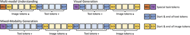 Figure 4 for Show-o: One Single Transformer to Unify Multimodal Understanding and Generation