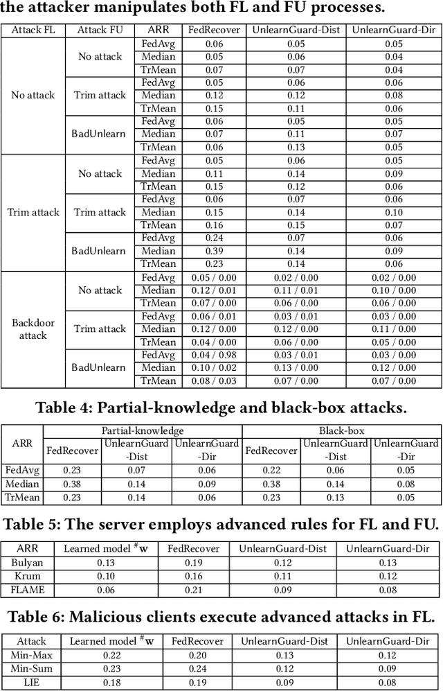 Figure 2 for Poisoning Attacks and Defenses to Federated Unlearning