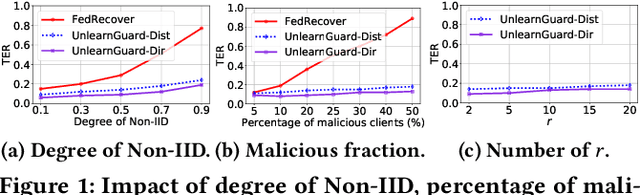 Figure 1 for Poisoning Attacks and Defenses to Federated Unlearning