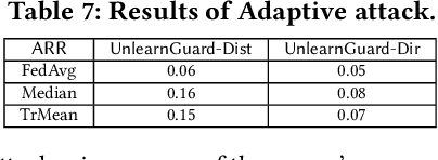 Figure 3 for Poisoning Attacks and Defenses to Federated Unlearning