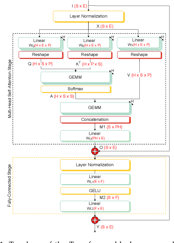 Figure 1 for Optimizing the Deployment of Tiny Transformers on Low-Power MCUs