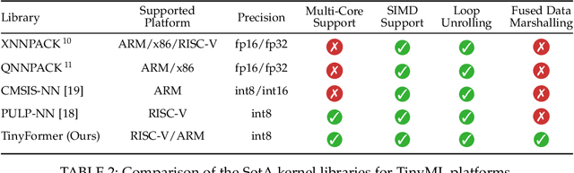 Figure 3 for Optimizing the Deployment of Tiny Transformers on Low-Power MCUs