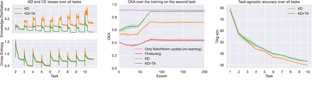 Figure 3 for Adapt Your Teacher: Improving Knowledge Distillation for Exemplar-free Continual Learning