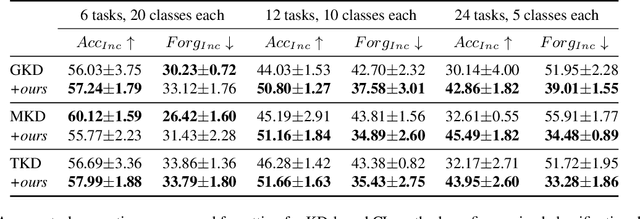 Figure 4 for Adapt Your Teacher: Improving Knowledge Distillation for Exemplar-free Continual Learning