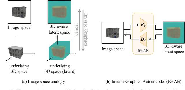 Figure 1 for Bringing NeRFs to the Latent Space: Inverse Graphics Autoencoder