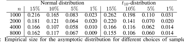 Figure 4 for Smoothed SGD for quantiles: Bahadur representation and Gaussian approximation