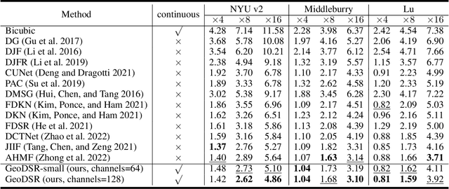 Figure 2 for Learning Continuous Depth Representation via Geometric Spatial Aggregator