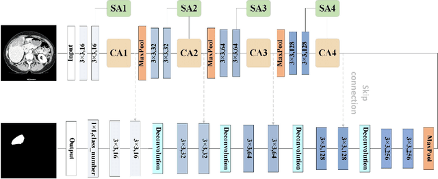 Figure 1 for MFA-Net: Multi-Scale feature fusion attention network for liver tumor segmentation