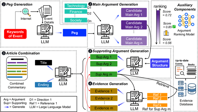 Figure 3 for Xinyu: An Efficient LLM-based System for Commentary Generation