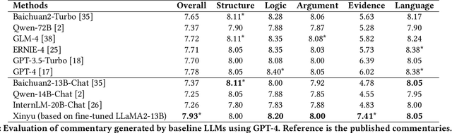 Figure 4 for Xinyu: An Efficient LLM-based System for Commentary Generation