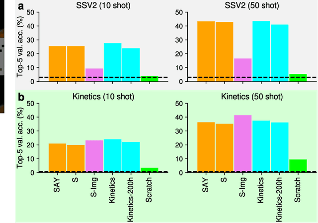 Figure 2 for Self-supervised learning of video representations from a child's perspective