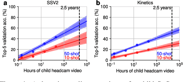 Figure 4 for Self-supervised learning of video representations from a child's perspective