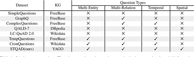 Figure 2 for Question Answering Over Spatio-Temporal Knowledge Graph