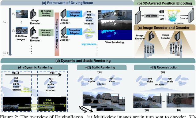 Figure 2 for DrivingRecon: Large 4D Gaussian Reconstruction Model For Autonomous Driving