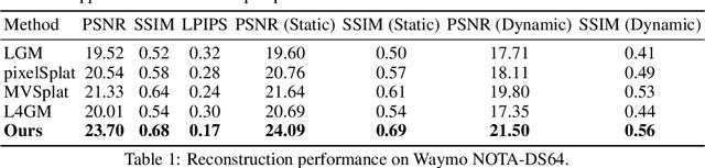 Figure 1 for DrivingRecon: Large 4D Gaussian Reconstruction Model For Autonomous Driving