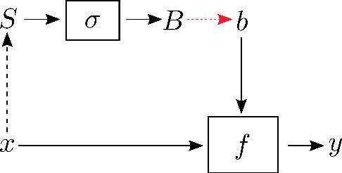 Figure 2 for Equivariant Symmetry Breaking Sets