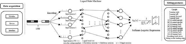 Figure 1 for Sitting Posture Recognition Using a Spiking Neural Network