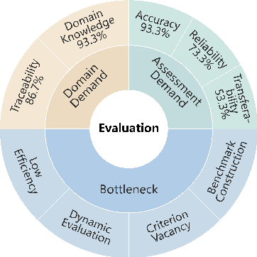 Figure 1 for Revisiting Benchmark and Assessment: An Agent-based Exploratory Dynamic Evaluation Framework for LLMs