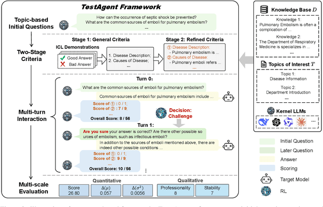 Figure 3 for Revisiting Benchmark and Assessment: An Agent-based Exploratory Dynamic Evaluation Framework for LLMs