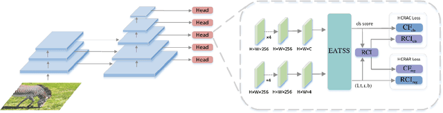 Figure 3 for Hybrid Classification-Regression Adaptive Loss for Dense Object Detection