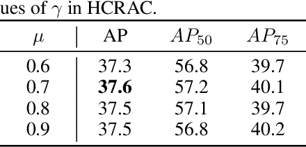 Figure 4 for Hybrid Classification-Regression Adaptive Loss for Dense Object Detection