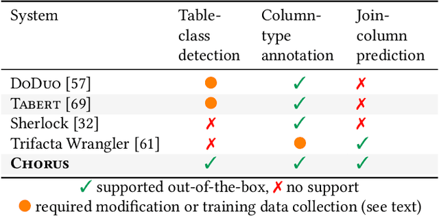 Figure 2 for CHORUS: Foundation Models for Unified Data Discovery and Exploration