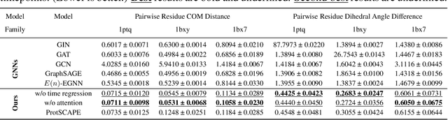 Figure 4 for ProtSCAPE: Mapping the landscape of protein conformations in molecular dynamics