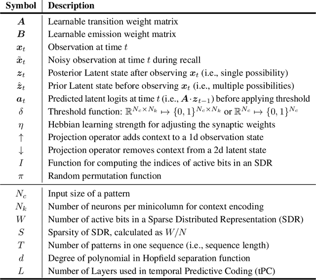 Figure 2 for Predictive Attractor Models