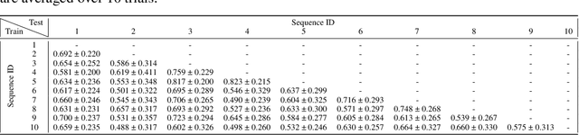 Figure 4 for Predictive Attractor Models