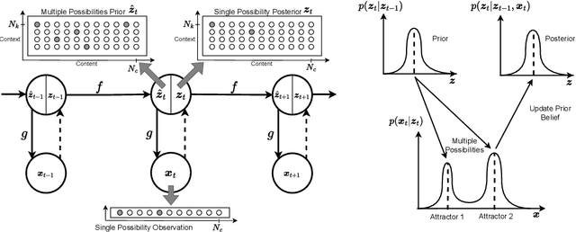 Figure 1 for Predictive Attractor Models
