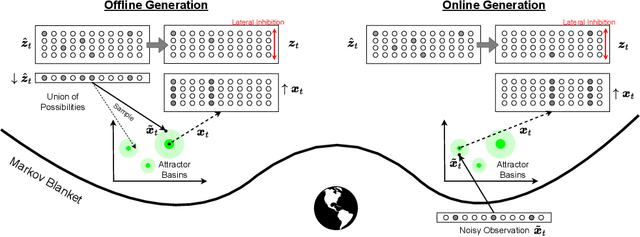 Figure 3 for Predictive Attractor Models