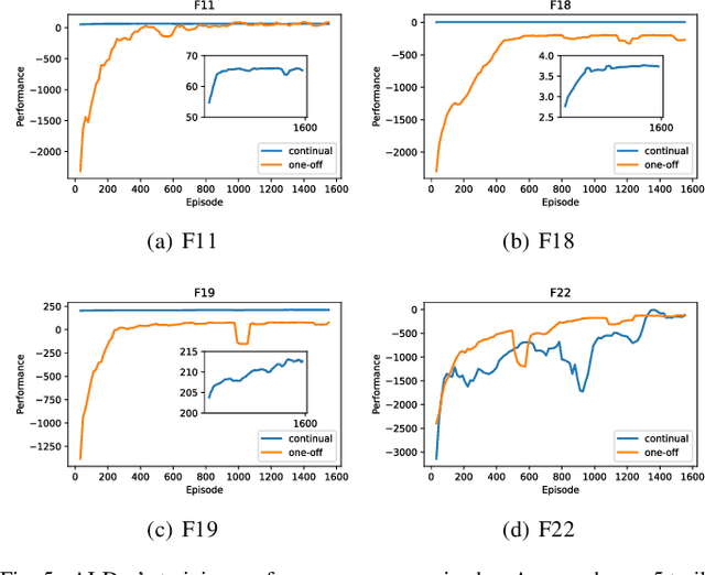 Figure 4 for Automated Metaheuristic Algorithm Design with Autoregressive Learning